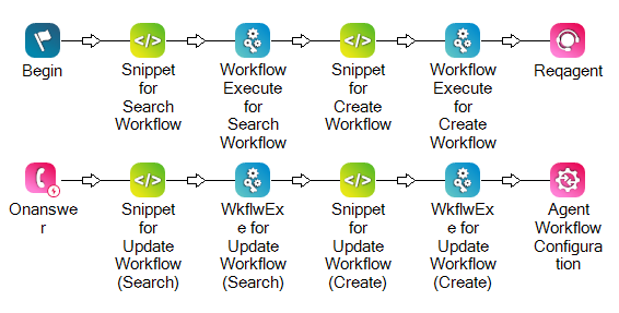 Dois pares de ações SNIPPET e WORKFLOW EXECUTE aparecem antes de Reqagent. Outros dois pares de ações SNIPPET e WORKFLOW EXECUTE aparecem após ONANSWER.