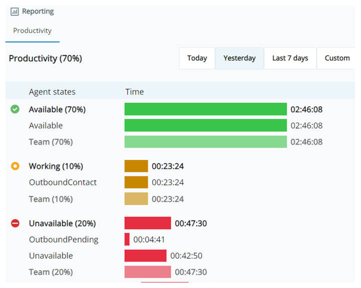 Captura de tela do Relatório de produtividade. Exibe marcações de data/hora e porcentagens para os estados Disponível, Trabalhando e Indisponível para você e sua equipe.