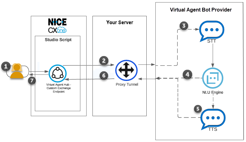 Um diagrama que mostra o fluxo de uma interação de um contato por meio do CXone Mpower, túnel proxy, para o agente virtual com etapas STT, TTS e NLU e vice-versa.