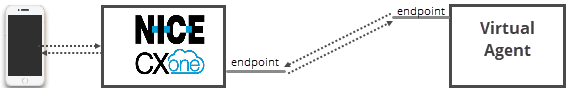 Um diagrama com o CXone Mpower e um agente virtual em quadrados, cada um com uma linha denominada "endpoint" e setas mostrando que os dados passam entre os terminais.