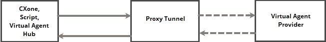 Um diagrama com setas sólidas entre o CXone Mpower e o túnel proxy e setas tracejadas entre o proxy e o agente virtual, mostrando como cada sistema tem seu próprio formato.
