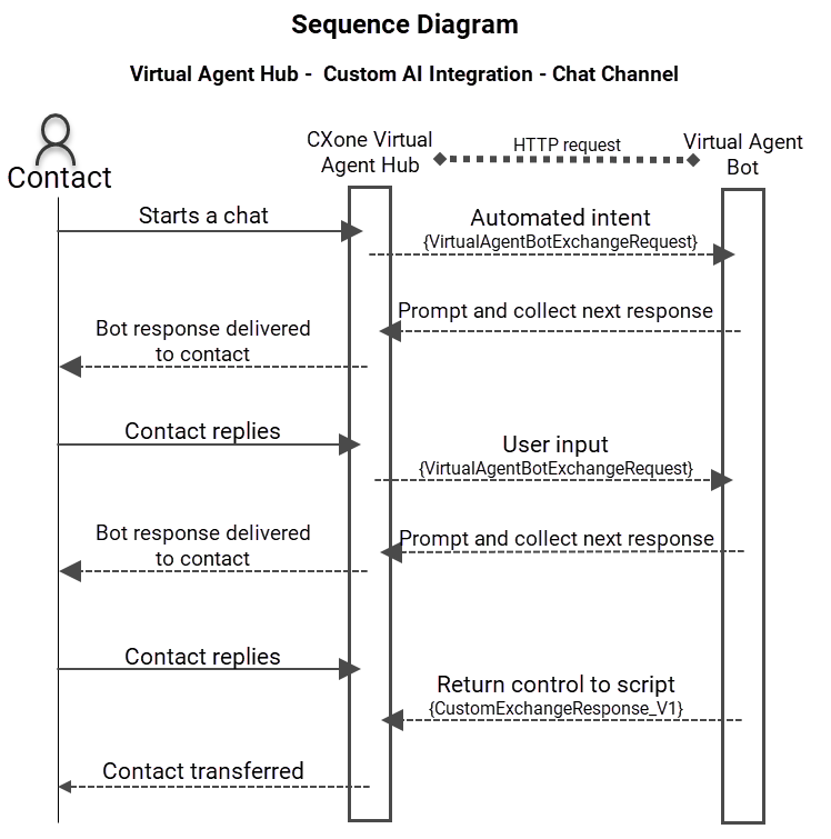 Um diagrama ilustrando o fluxo de conversas entre um contato e um agente virtual por meio do CXone Mpower.