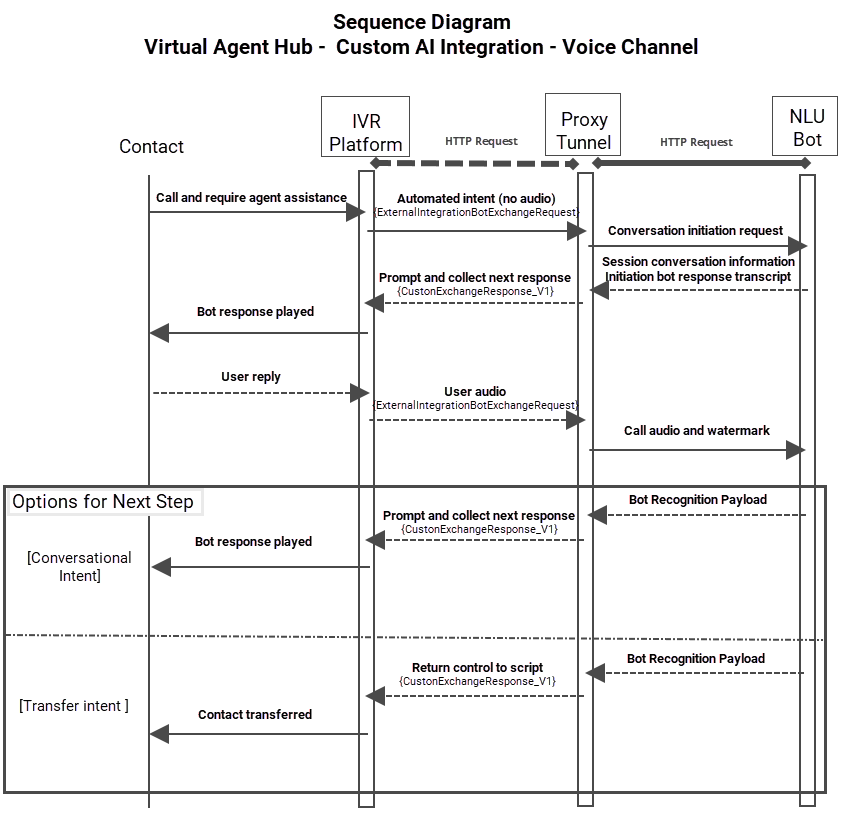 Um diagrama ilustrando o fluxo de conversas entre um contato e um agente virtual por meio do CXone Mpower.