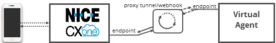 Um diagrama do CXone Mpower , um agente virtual e um túnel proxy, com setas mostrando os dados que passam de um terminal pelo proxy para o outro terminal.