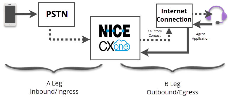 Um diagrama que mostra os componentes das partes A e B de uma chamada recebida em chamada do CXone Mpower, conforme a descrição do seguinte parágrafo.