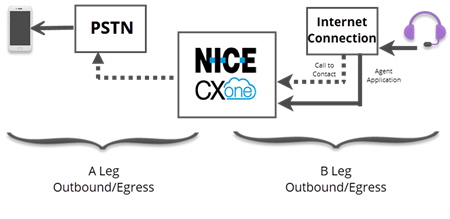 Um diagrama que mostra os componentes das partes A e B de uma chamada de saída em chamada do CXone Mpower, conforme a descrição do seguinte parágrafo.