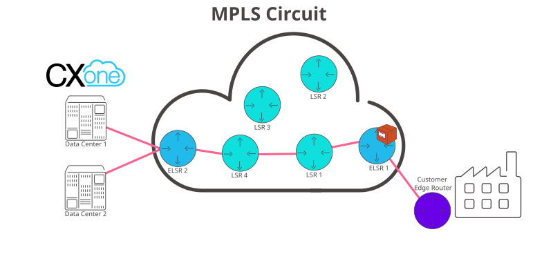 Imagem de um pacote digital de voz sendo transmitido através de um circuito MPLS até a plataforma CXone Mpower, conforme descrito no texto anterior.