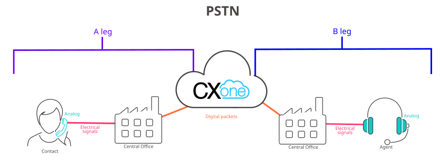 Um gráfico que mostra como a PSTN funciona com o CXone Mpower, como se descreve nas etapas a seguir.