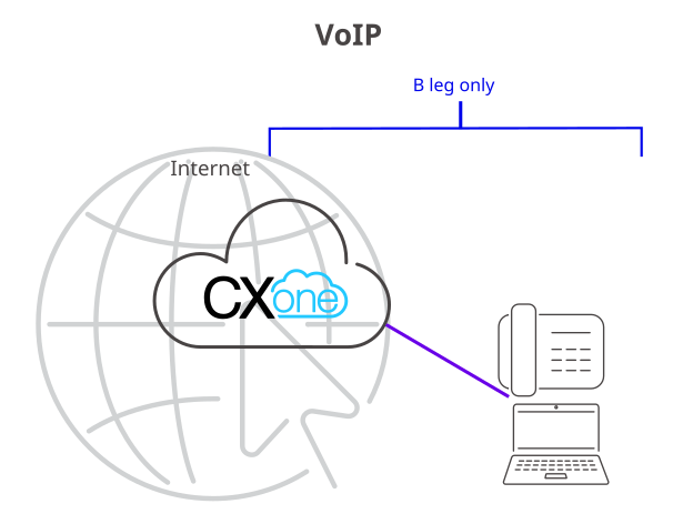 Gráfico de um dispositivo dotado de VoIP interagindo com o CXone Mpower, conforme descrito no parágrafo anterior.