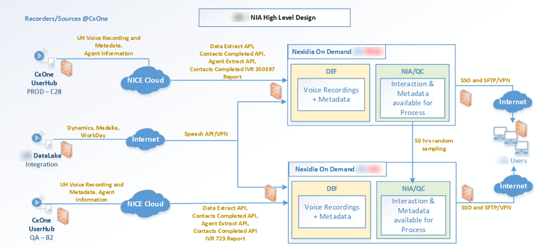 Diagrama da conexão do CXone Mpower e do LPL DataLake ao Nexidia.
