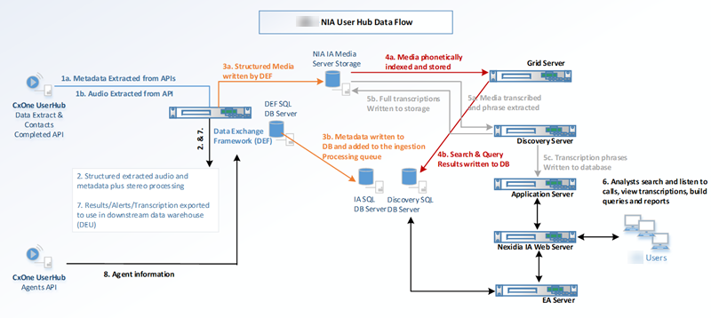 Diagrama de APIs extraindo gravações e metadados do CXone Mpower e conectando-se ao Nexidia.