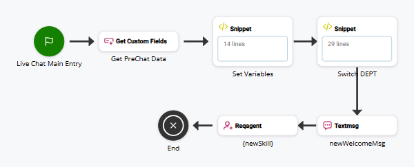 Script de exemplo mostrando um chat digital ao vivo usando a ação TEXTMSG.