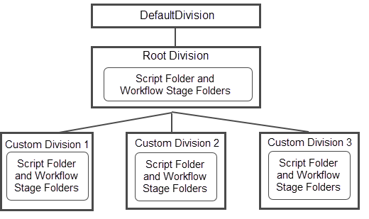 Diagrama das etapas do fluxo de trabalho configuradas dentro das divisões.