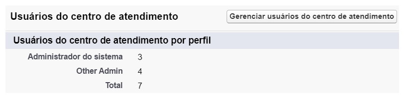 Lista os usuários do call center por perfil: Outro, Administrador, Administrador do Sistema e Total.