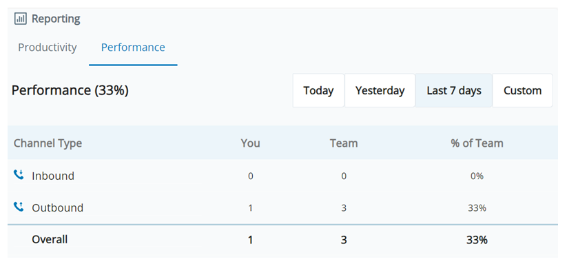 Captura de tela do Relatório de Desempenho. Mostra o número de interações de entrada e saída para você e sua equipe.