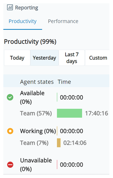 Captura de tela do Relatório de produtividade. Exibe marcações de data/hora e porcentagens para os estados Disponível, Trabalhando e Indisponível para você e sua equipe.
