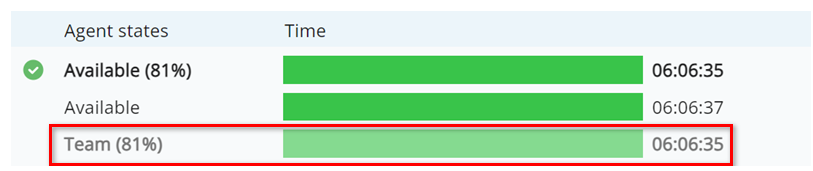 Exemplo mostrando uma porcentagem ao lado de Equipe no estado Disponível. A duração aparece em texto cinza ao lado de uma barra verde mais clara.