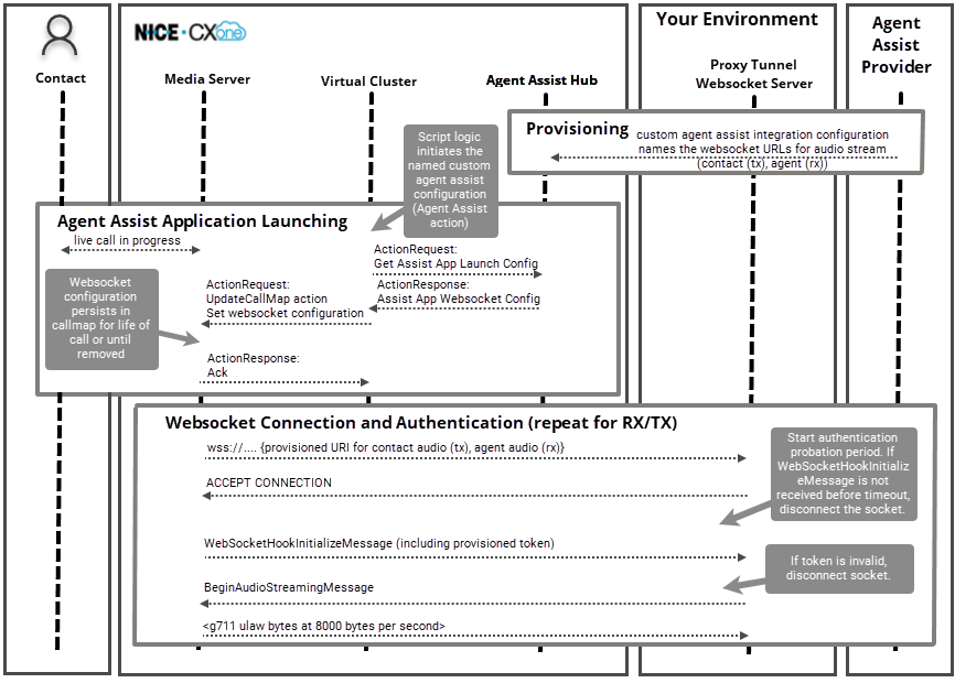 Exemplo de diagrama de sequência para uma integração personalizada de assistência a agentes.