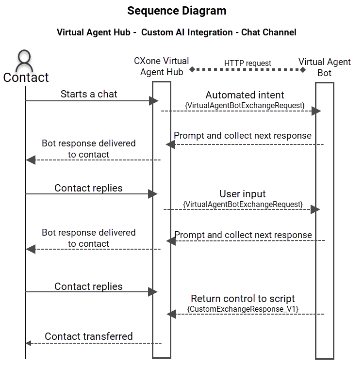 Um diagrama ilustrando o fluxo de conversas entre um contato e um agente virtual por meio do CXone.