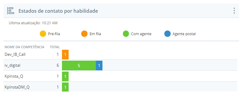 Um exemplo do widget Estados de contato por habilidade, mostrando 3 habilidades e seus estados de contato.