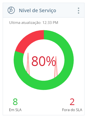 Captura de tela do widget Nível de serviço, mostrando SLA de 8 entradas (cor verde) e 2 SLA de saída (cor vermelha), resultando em 80%.