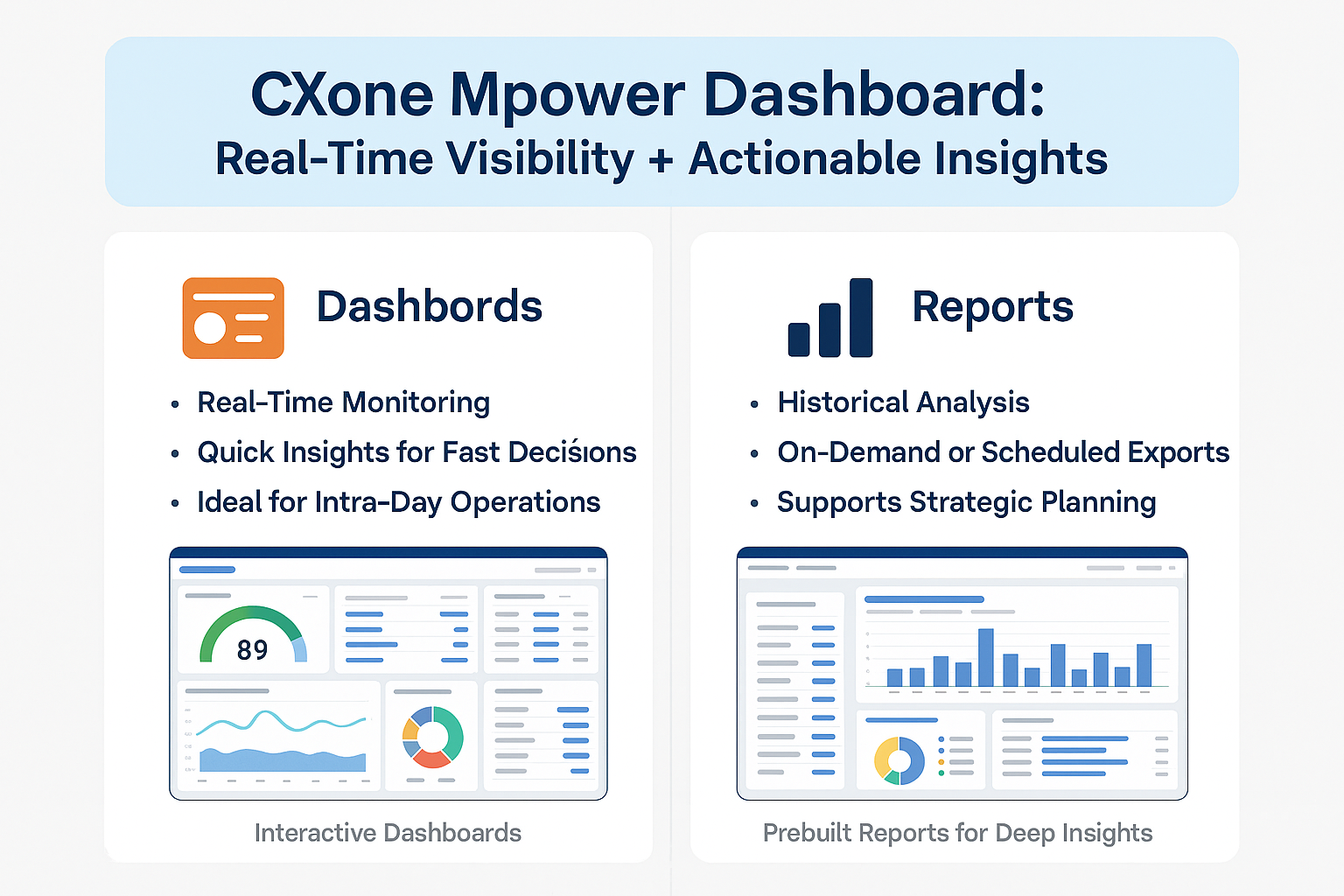 Gráfico apresentando o CXone Mpower Dashboard. Ele mostra duas seções: Painéis e Relatórios. A seção Painéis destaca o monitoramento em tempo real, insights rápidos para decisões rápidas e operações intradiárias, com uma ilustração de gráficos interativos e um medidor. A seção Relatórios enfatiza a análise histórica, as exportações sob demanda ou programadas e o planejamento estratégico, com uma ilustração de gráficos de barras e tabelas de dados.