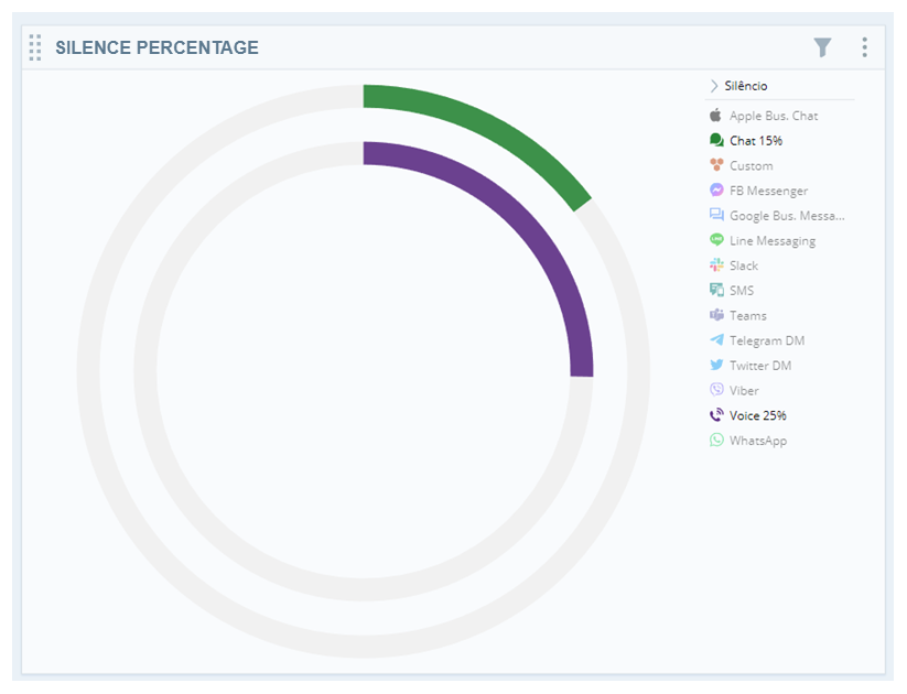 Gráfico circular que mostra a porcentagem de silêncio para cada canal. Mostra 1% de silêncio para chat. Mostra 25% de silêncio para voz.