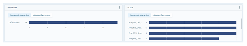 Dois widgets de métricas mostrando gráficos de barras para equipes e competências