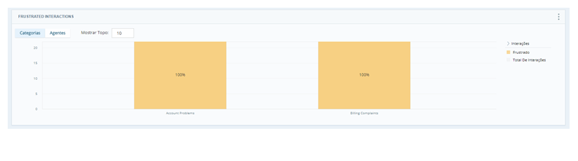 Gráfico de barras que exibe a porcentagem de interações frustradas por categoria.
