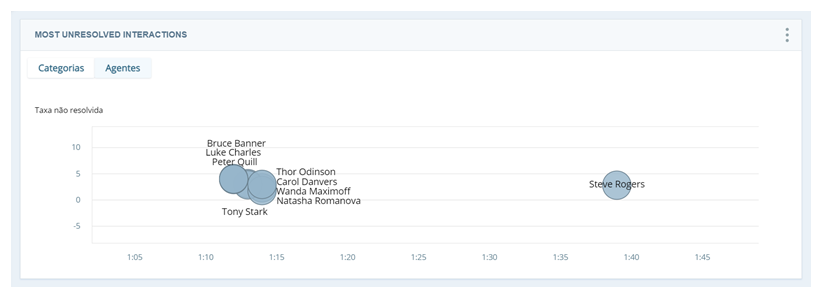 Visualização de agentes do widget de interações mais pendentes. As bolhas azuis representam os dez principais agentes.