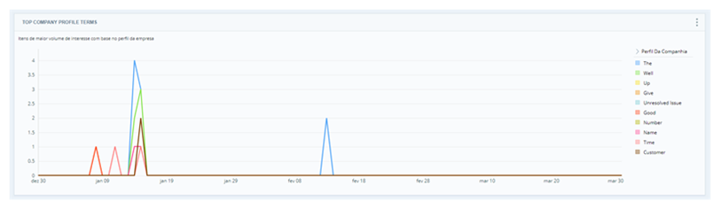 Um gráfico que mostra a frequência de uso de cada termo ao longo do tempo.