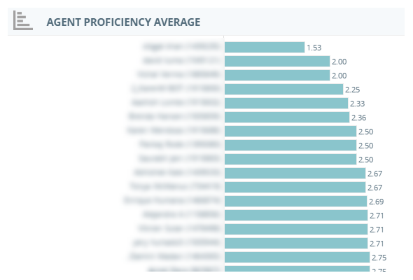 O widget Proficiência média do agente, mostrando o nome do agente e o número de ID à esquerda e barras e números para a média de cada agente à direita.