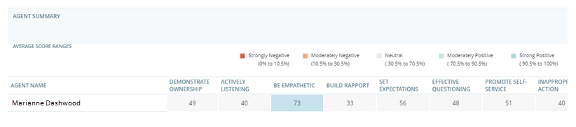 O widget Resumo do agente, mostrando os intervalos de pontuação média e, em seguida, as pontuações do agente para cada métrica de comportamento.