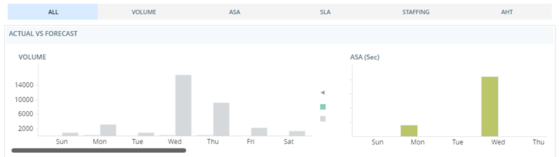 O widget Real vs Previsto, mostrando gráficos de barras com cores diferentes para valores reais e previstos para Volume, ASA, entre outros.