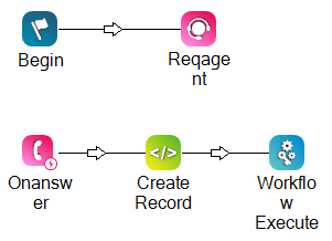 Um exemplo do script. Ele tem cinco ações: Begin, Reqagent, Onanswer, Snippet (nomeado Create Record), e Workflow Execute.