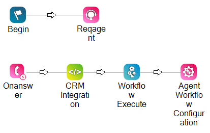 Um exemplo do script. Ele tem seis ações: Begin, Reqagent, Onanswer, Snippet (nomeada CRM Integration), Workflow Execute e Agent Workflow Configuration.