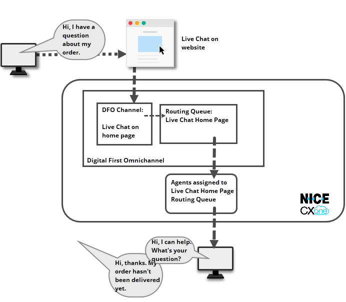 Um diagrama de um roteamento de contato de um canal Digital Experience. Uma descrição de texto debaixo da imagem.