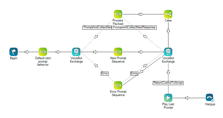 Uma imagem de um script de exemplo que inclui a ação VoiceBot Exchange.