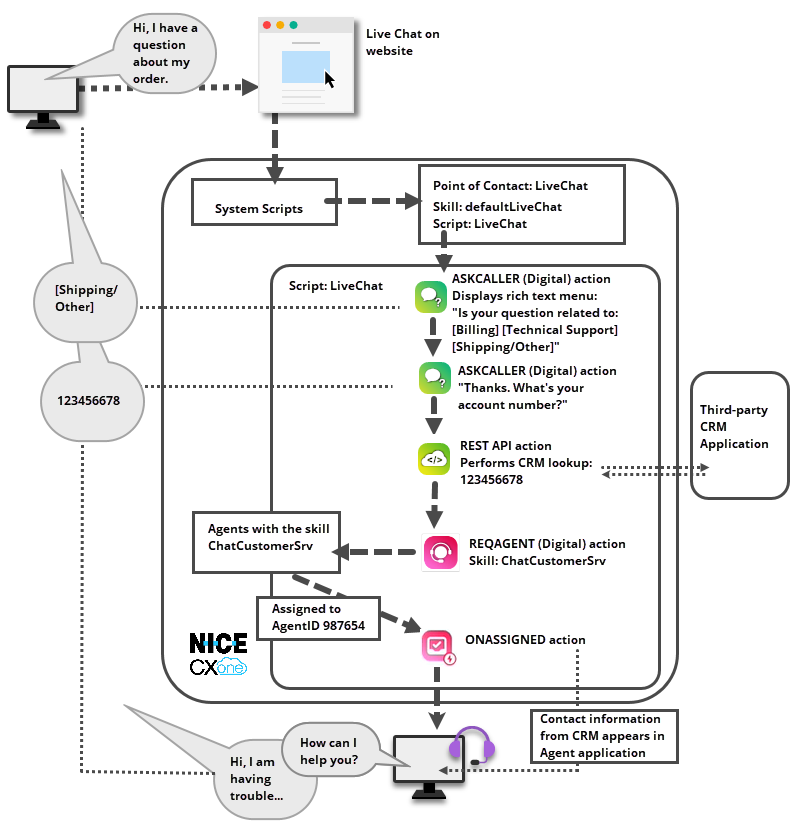 Um diagrama de um roteamento de contato de um canal Digital Experience. Uma descrição de texto debaixo da imagem.