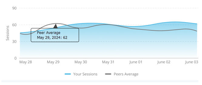 Gráfico de frequência de monitoramento