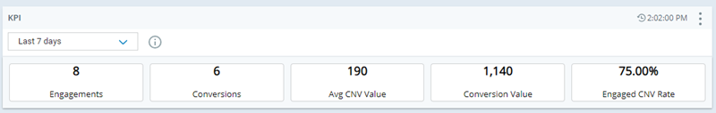 显示与参与度和转化相关的指标的 KPI 小部件