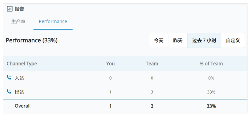 绩效报告的屏幕截图。显示您和您团队的呼入和呼出交互的计数。