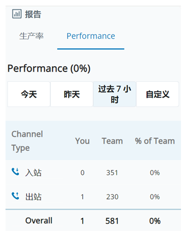 绩效报告的屏幕截图。显示您和您团队的呼入和呼出交互的计数。