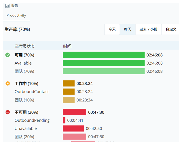 生产力报告屏幕截图。显示您和您的团队的“可用”、“工作”和“不可用”状态的时间戳和百分比。