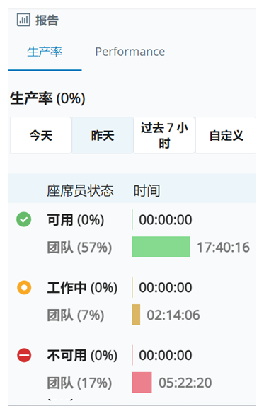 生产力报告屏幕截图。显示您和您的团队的“可用”、“工作”和“不可用”状态的时间戳和百分比。