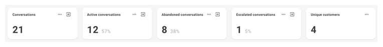 The first row of widgets on the Dashboard page, each displaying numeric data about conversations.