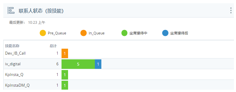 “按技能分类的联系人状态”小部件的示例，其中显示 3 项技能及其联系人状态。