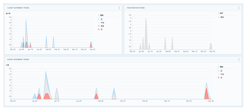 客户情绪趋势小部件与挫折感趋势部件相邻，以便进行比较。下面是坐席情绪趋势小部件。