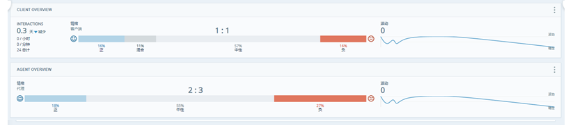 两个概览栏小部件。一个显示客户情绪趋势。另一个显示坐席情绪趋势。