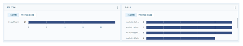 显示团队和技能条形图的两个指标小部件